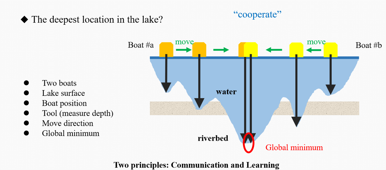 EM API (5) 以PSO算法为例实现自动优化